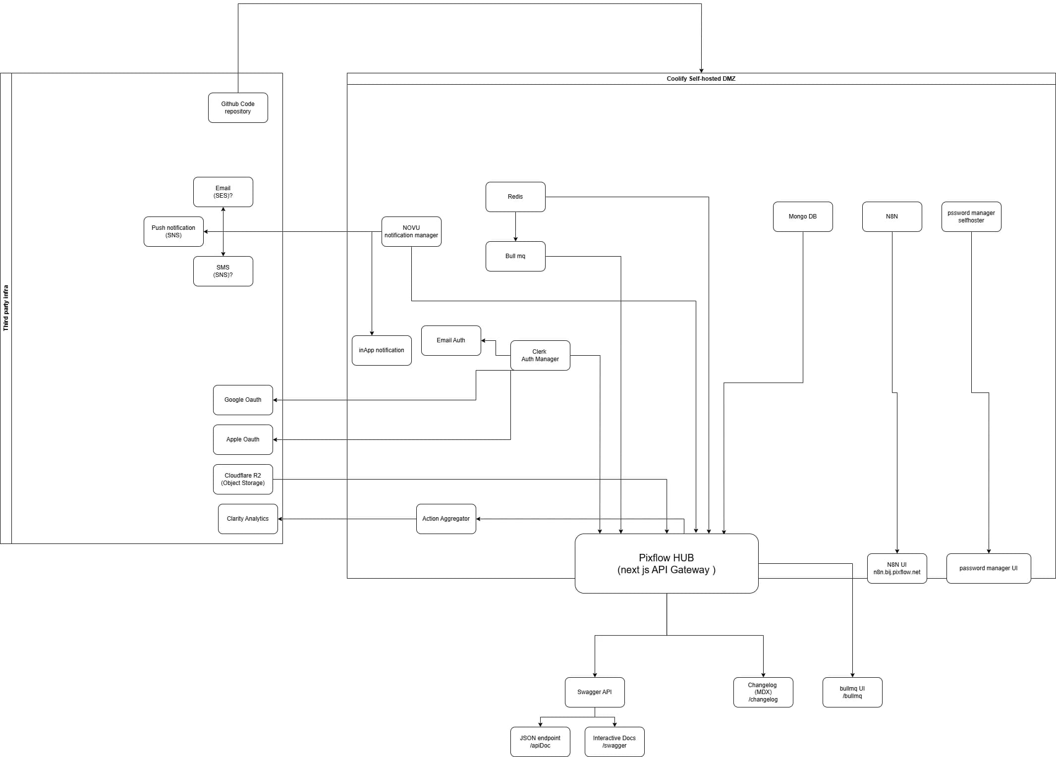 pixflow hub architecture